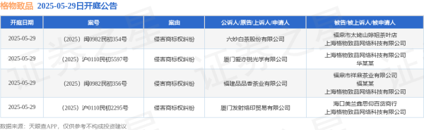 专业实盘配资杠杆 格物致品作为被告/被上诉人的4起涉及侵害商标权纠纷的诉讼将于2025年5月29日开庭
