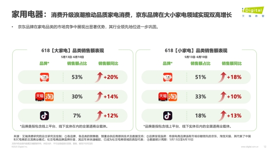 在线配资炒股公司 艾瑞咨询：京东618大小家电市场份额均超50% 品质电器增长亮眼